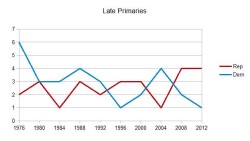 lateprimaries