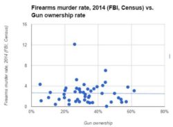 firearmsmurderrate